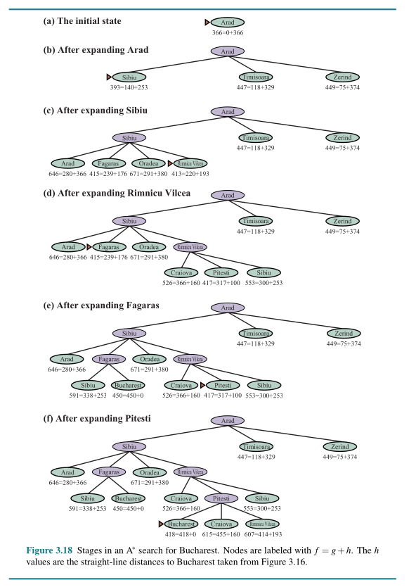 A* search illustration