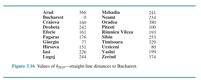 An example of heuristic function for the shortest distance
