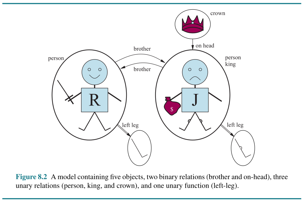 Syntax of King FOL