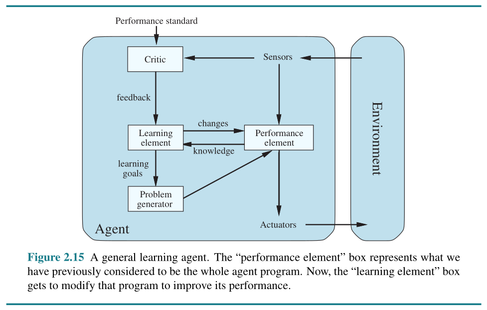 learning agents