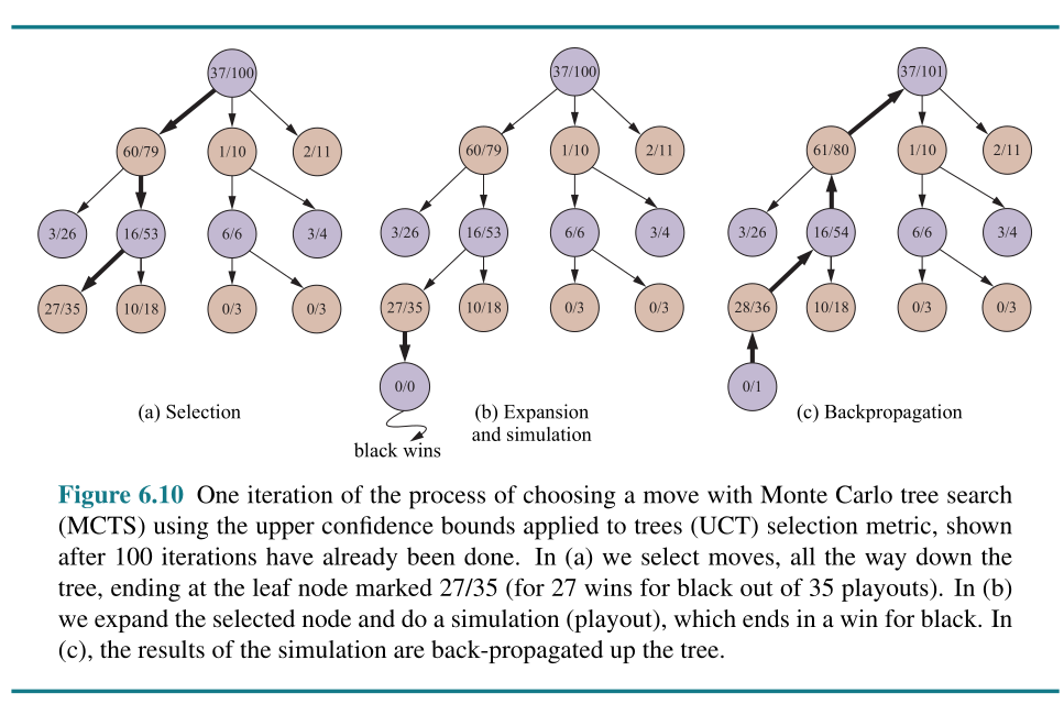 Monte Carlo tree search (MCTS)