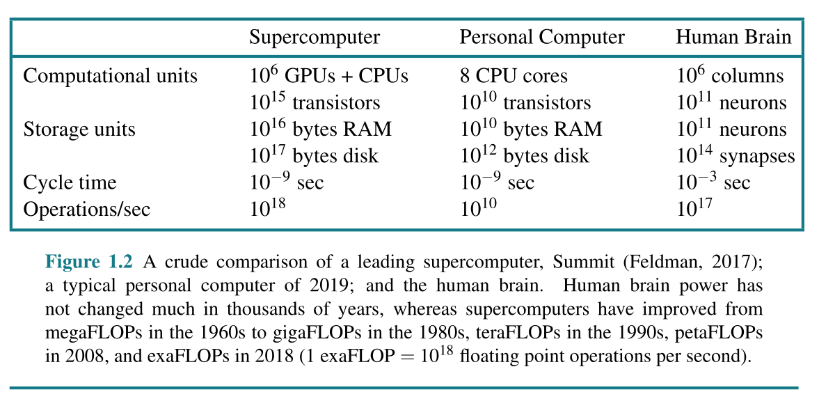 Comparison of computer with brain