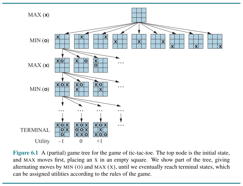 A (partial) game tree for the game of tic-tac-toe