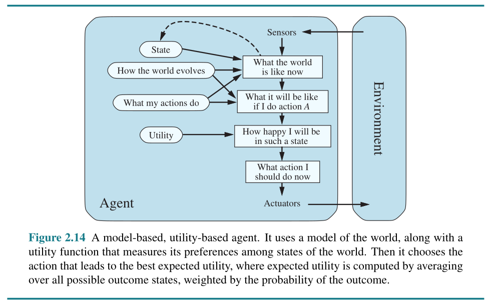 utility-based agent
